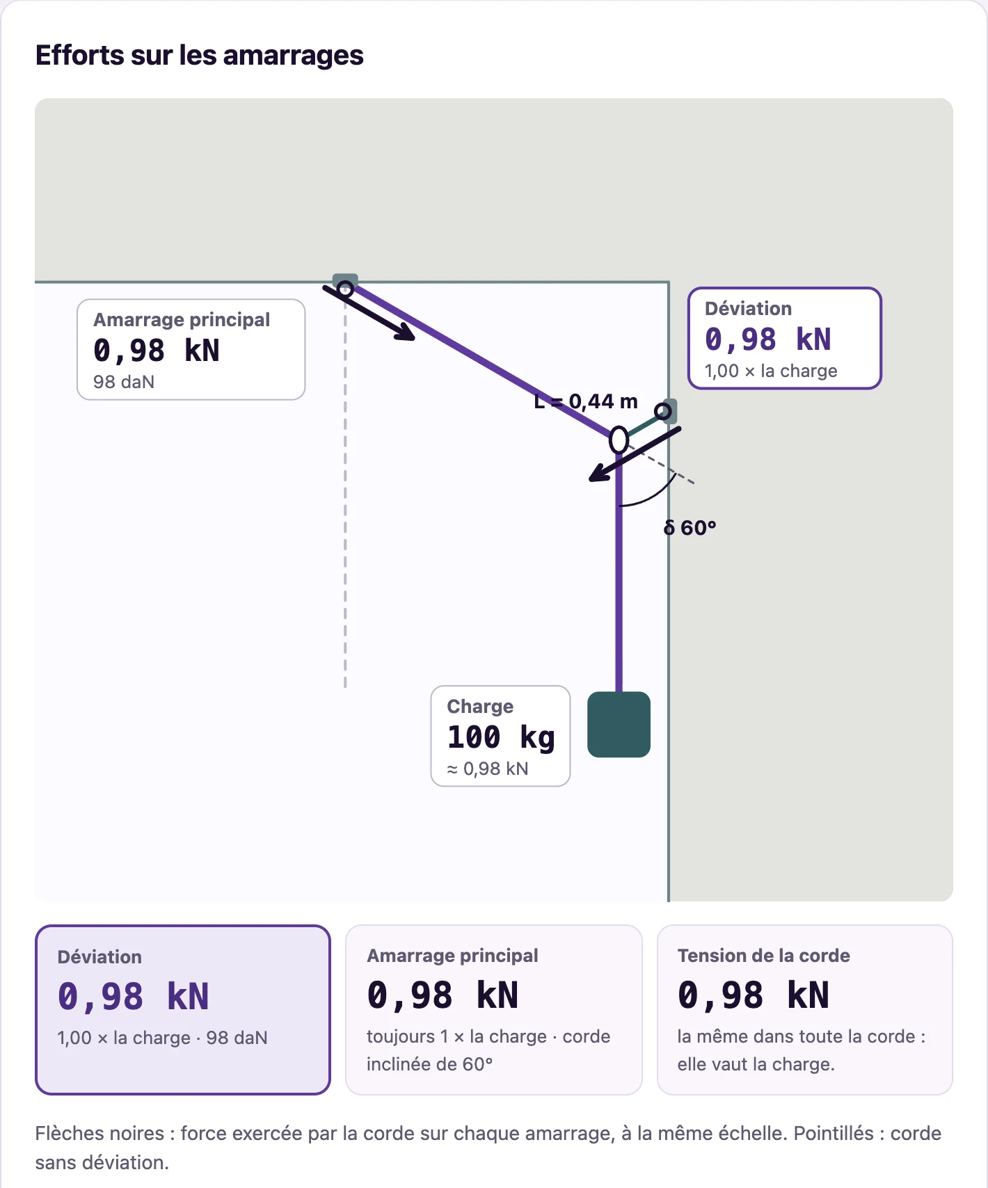 Outil Déviation réglé à 60° : la corde est très déviée et l'ancrage de la déviation reprend 0,98 kN pour 100 kg, soit 1 fois la charge.