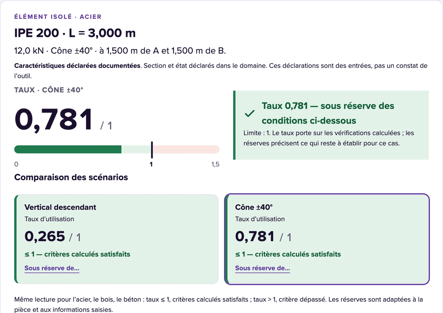 Calculette Supports d’amarrage : poutre IPE 200 de 3 m en acier, effort de 12 kN : taux 0,781 sur 1 dans un cône de ±40° et 0,265 sur 1 à la verticale, avec les réserves associées.