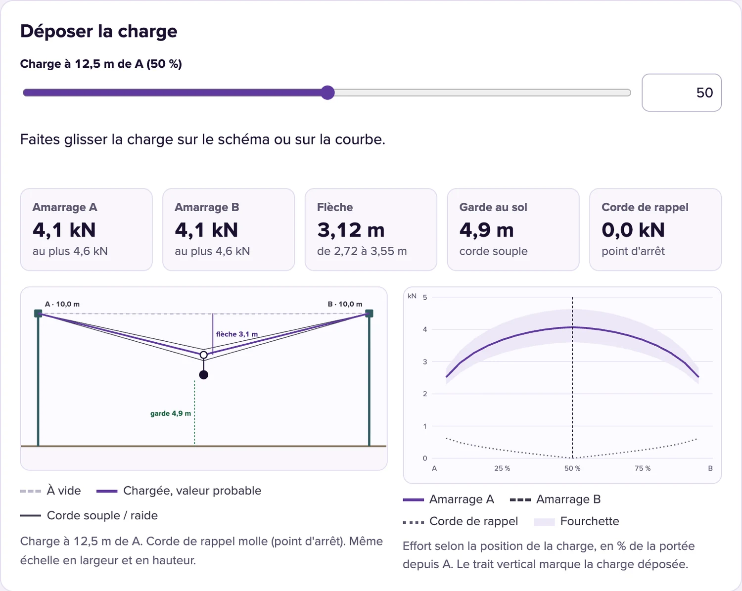 Outil Tyrolienne, page Prévoir : position de la charge à 12,5 m, schéma de la tyrolienne chargée avec sa flèche de 3,1 m et courbe des efforts sur les amarrages selon la position de la charge.