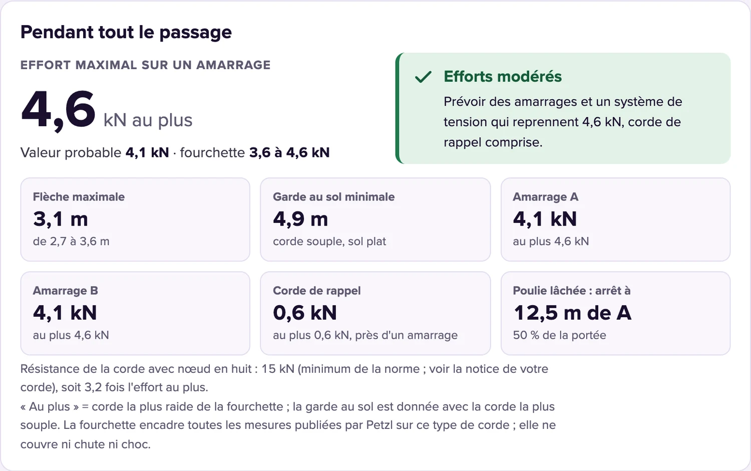 Outil Tyrolienne, page Prévoir : résultats pour 200 kg sur 25 m, effort maximal de 4,6 kN au plus (4,1 kN probable), flèche maximale 3,1 m, garde au sol minimale 4,9 m.